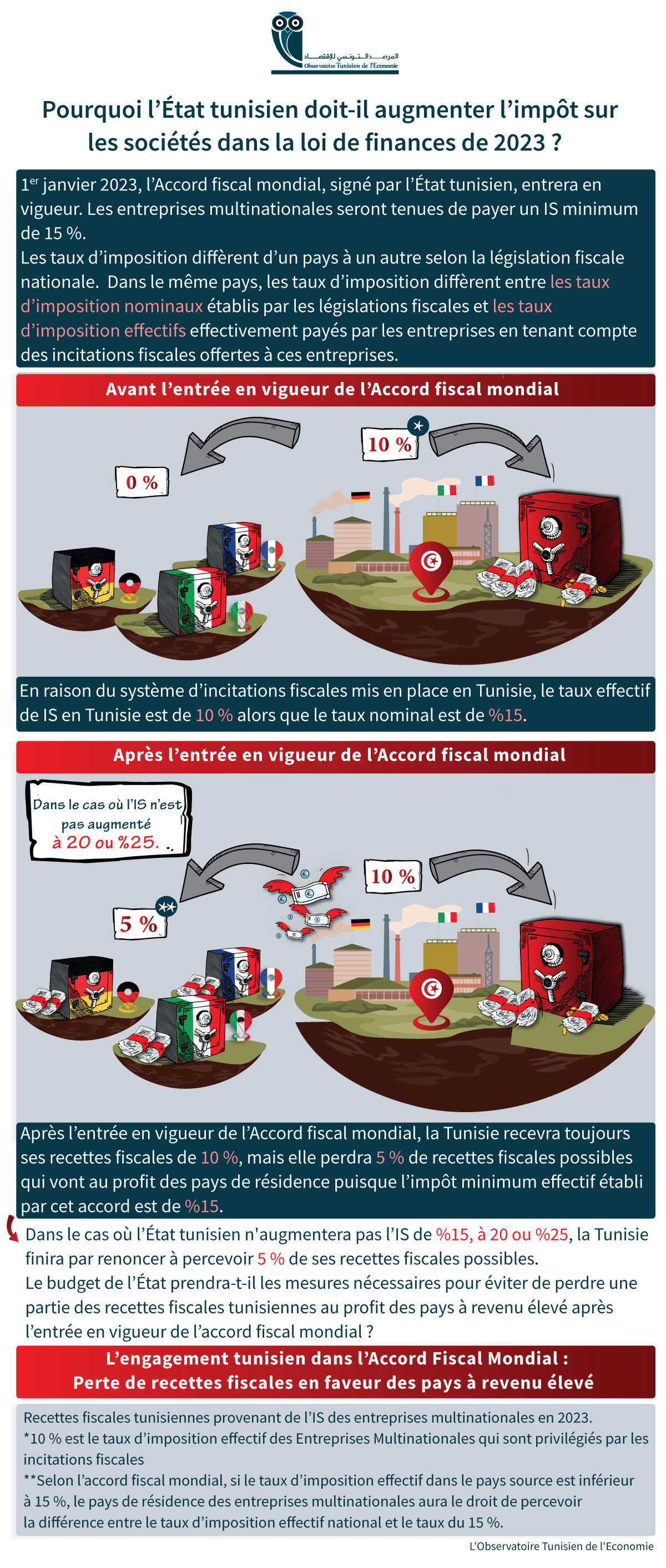 Pourquoi l’État tunisien doit-il augmenter l’impôt sur les sociétés dans la loi de finances de 2023 ?